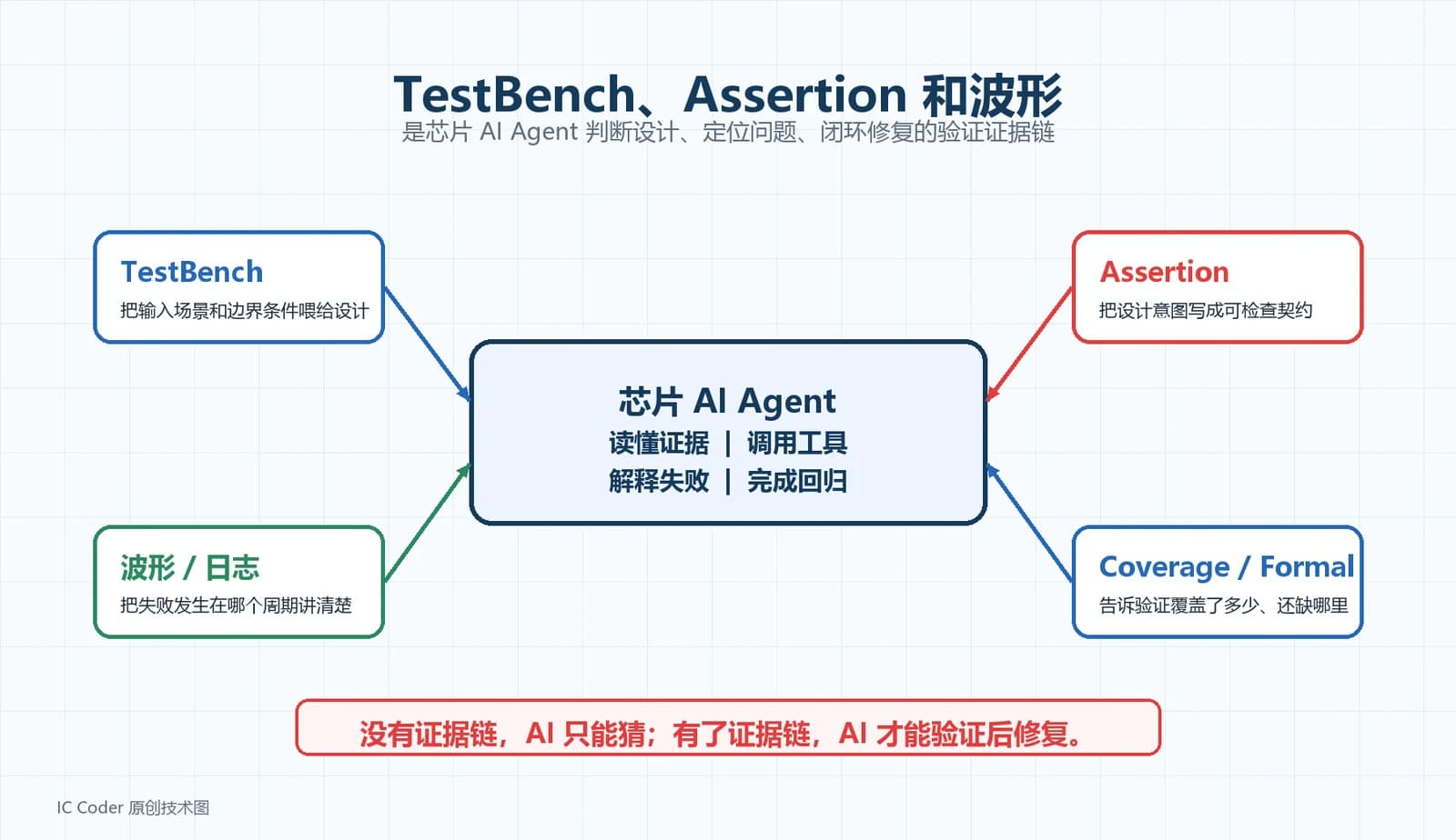 TestBench、Assertion 和波形验证证据链主图