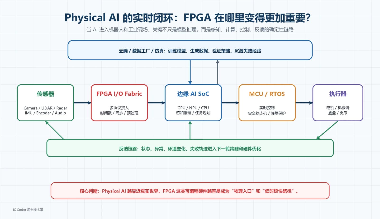 Physical AI 实时闭环中 FPGA 的角色