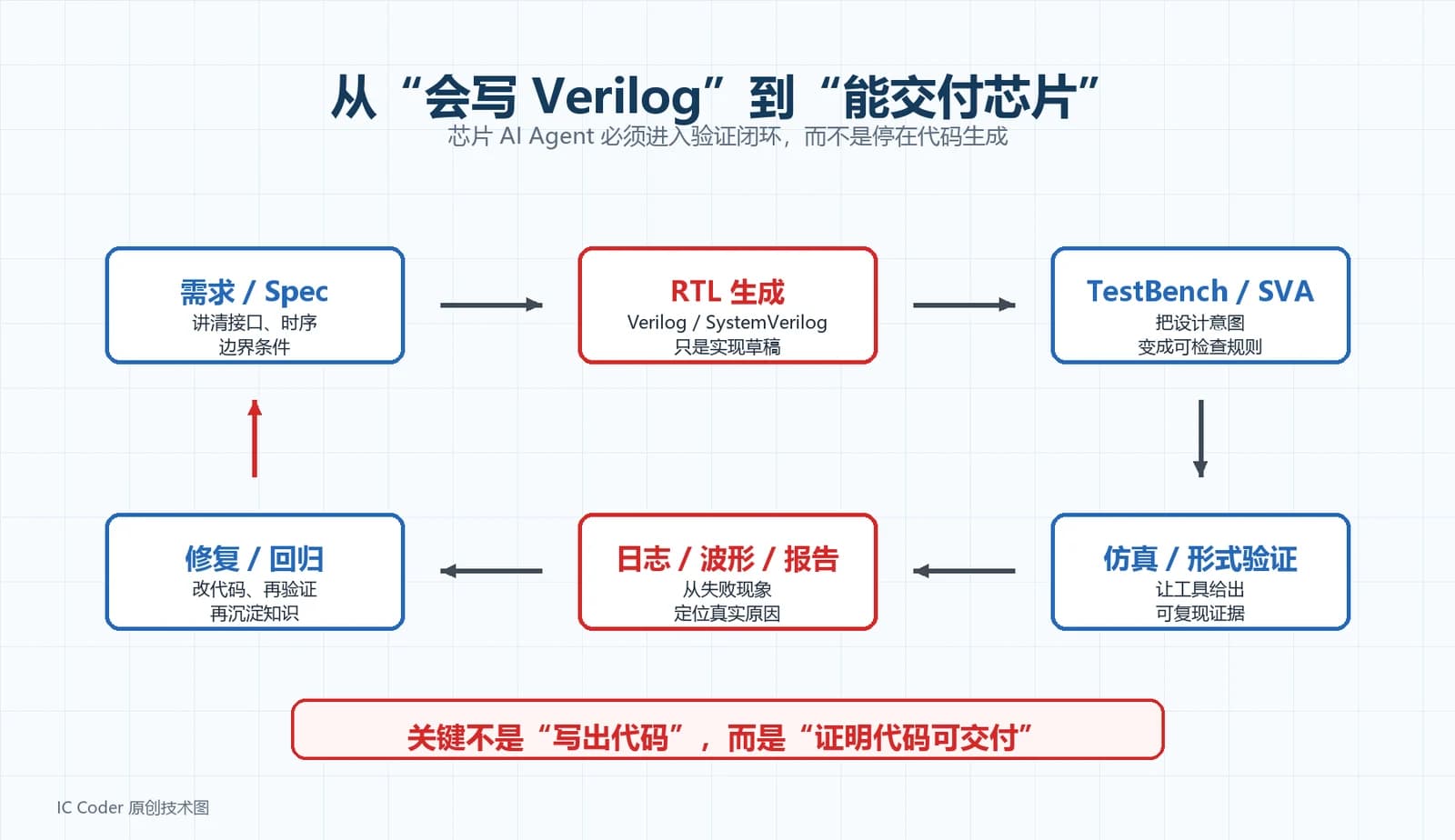 从 Verilog 生成到验证闭环信息图